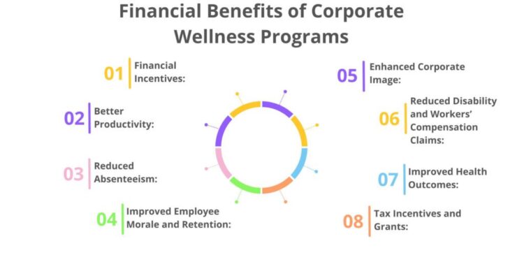 ROI of Corporate Wellness Programs - Investing in a Healthier Workforce