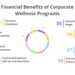 ROI of Corporate Wellness Programs - Investing in a Healthier Workforce